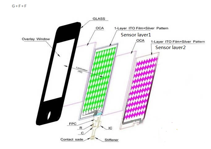 G+F+F Structure for Touch Panel